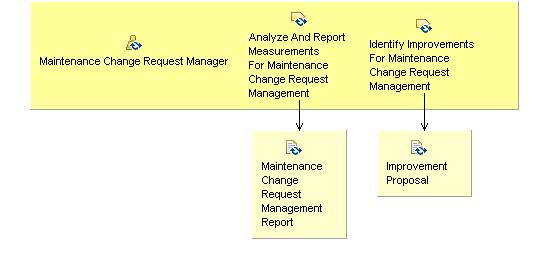 Activity detail diagram: 06.08 - Review Maintenance Change Request Management 